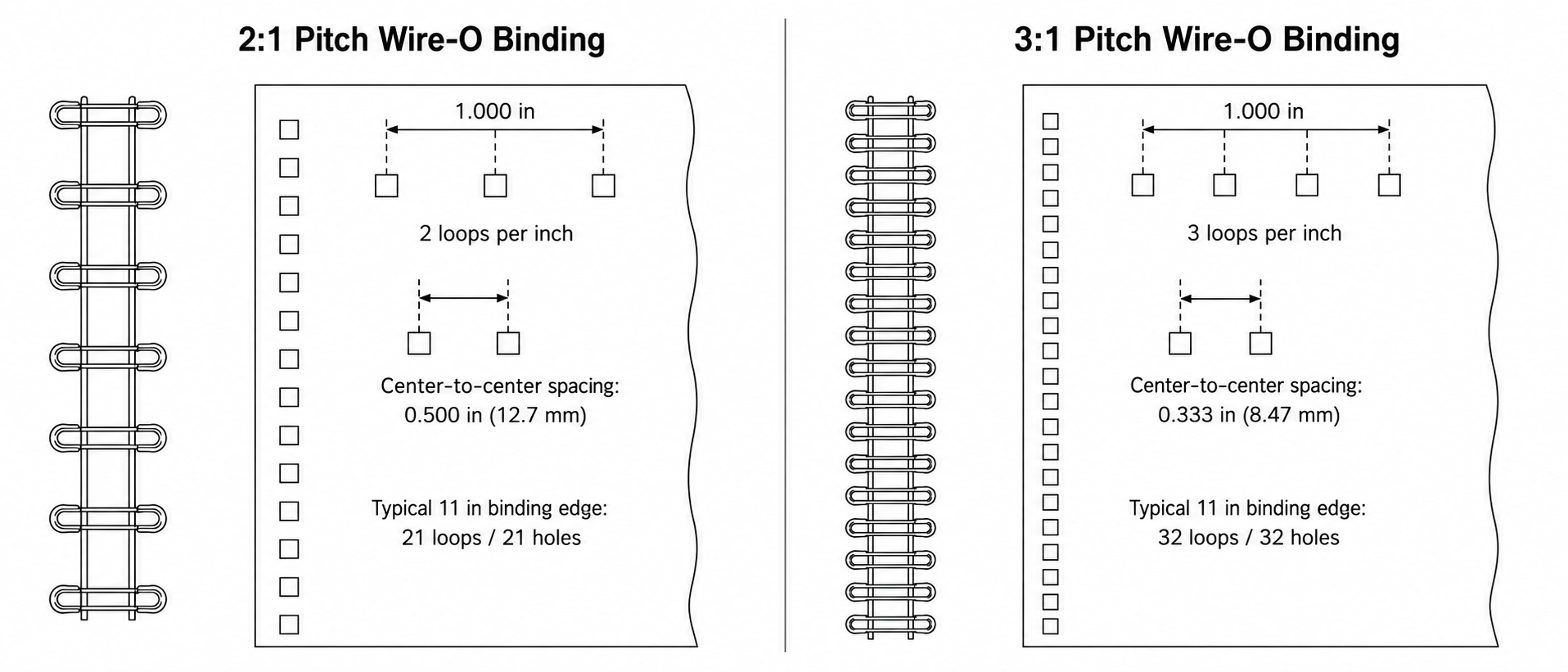 Detailed comparison of 2 to 1 and 3 to 1 pitch wire o binding supplies showing precise loop count and spacing on a punched document edge Detailed comparison of 2 to 1 and 3 to 1 pitch wire o binding supplies showing precise loop count and spacing on a punched document edge